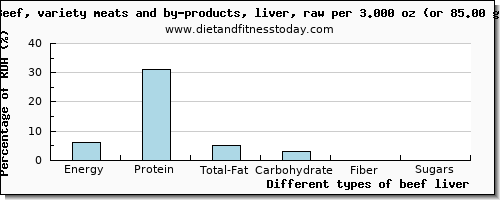 nutritional value and nutritional content in beef liver